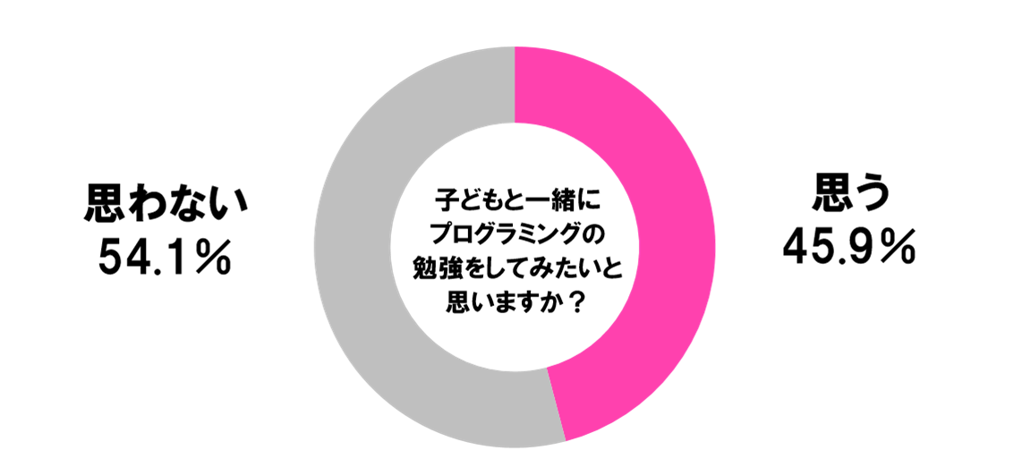 子どもと一緒ならプログラミングの勉強も頑張れるかも こどものミライ