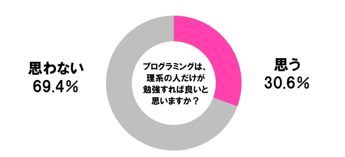 文系はプログラミングを学ばなくていい 7割のパパ ママが No と考えていた こどものミライ